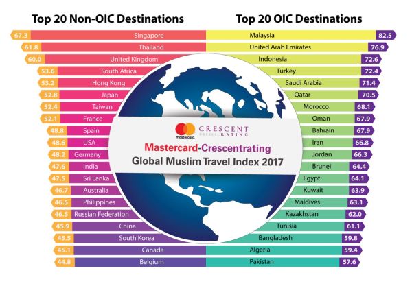 global muslim travel index pdf