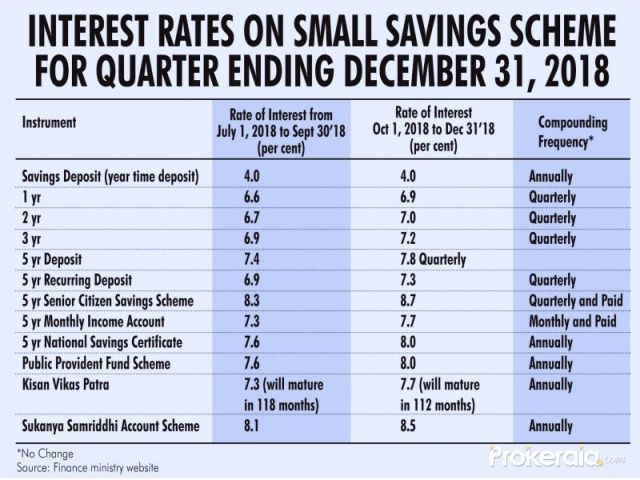 Poll bound government looks to raise small savings rate