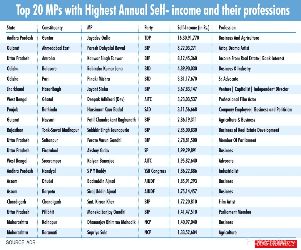 top-20-mps-with-highest-annual-self-income-and-their-professions-ians-812982